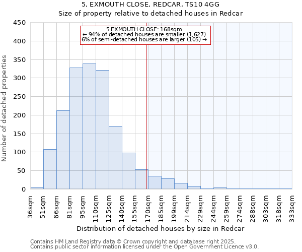 5, EXMOUTH CLOSE, REDCAR, TS10 4GG: Size of property relative to detached houses houses in Redcar