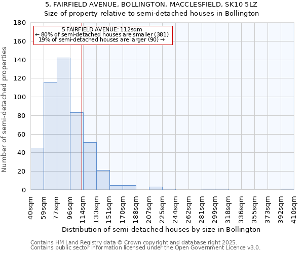 5, FAIRFIELD AVENUE, BOLLINGTON, MACCLESFIELD, SK10 5LZ: Size of property relative to semi-detached houses houses in Bollington
