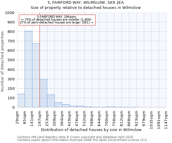 5, FAIRFORD WAY, WILMSLOW, SK9 2EA: Size of property relative to detached houses houses in Wilmslow