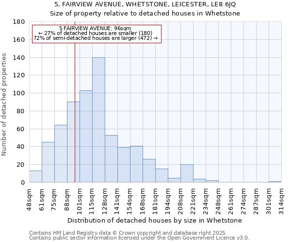 5, FAIRVIEW AVENUE, WHETSTONE, LEICESTER, LE8 6JQ: Size of property relative to detached houses houses in Whetstone