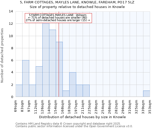 5, FARM COTTAGES, MAYLES LANE, KNOWLE, FAREHAM, PO17 5LZ: Size of property relative to detached houses houses in Knowle