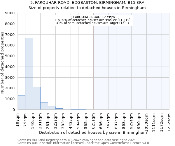 5, FARQUHAR ROAD, EDGBASTON, BIRMINGHAM, B15 3RA: Size of property relative to detached houses houses in Birmingham