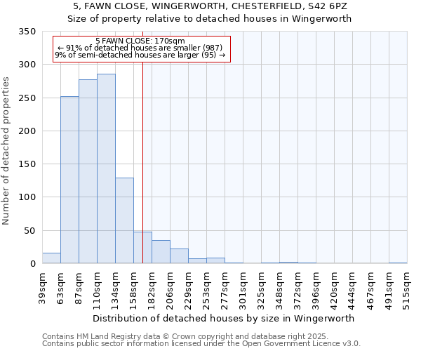5, FAWN CLOSE, WINGERWORTH, CHESTERFIELD, S42 6PZ: Size of property relative to detached houses houses in Wingerworth