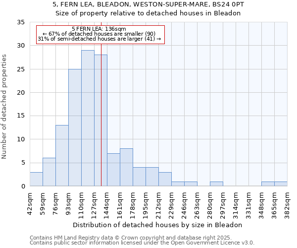 5, FERN LEA, BLEADON, WESTON-SUPER-MARE, BS24 0PT: Size of property relative to detached houses houses in Bleadon
