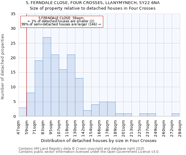 5, FERNDALE CLOSE, FOUR CROSSES, LLANYMYNECH, SY22 6NA: Size of property relative to detached houses houses in Four Crosses