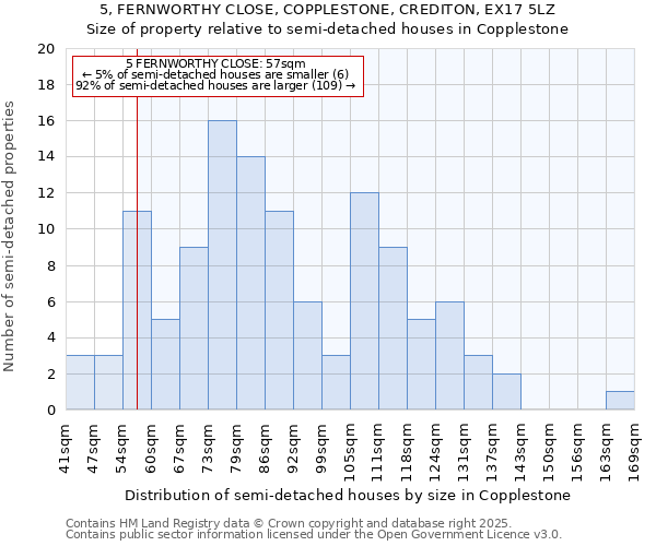 5, FERNWORTHY CLOSE, COPPLESTONE, CREDITON, EX17 5LZ: Size of property relative to semi-detached houses houses in Copplestone