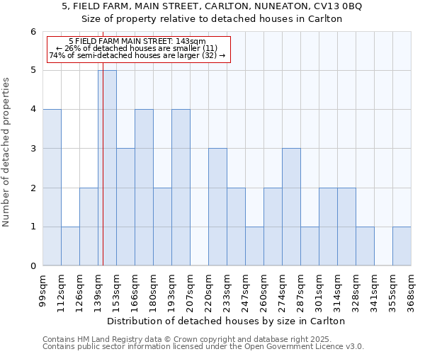 5, FIELD FARM, MAIN STREET, CARLTON, NUNEATON, CV13 0BQ: Size of property relative to detached houses houses in Carlton