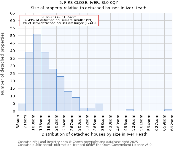 5, FIRS CLOSE, IVER, SL0 0QY: Size of property relative to detached houses houses in Iver Heath
