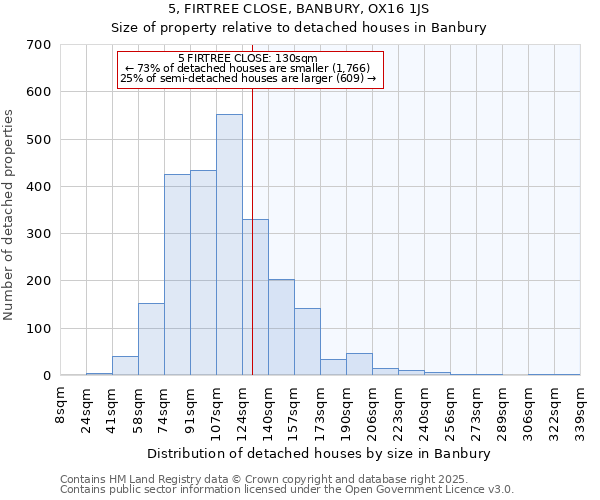 5, FIRTREE CLOSE, BANBURY, OX16 1JS: Size of property relative to detached houses houses in Banbury