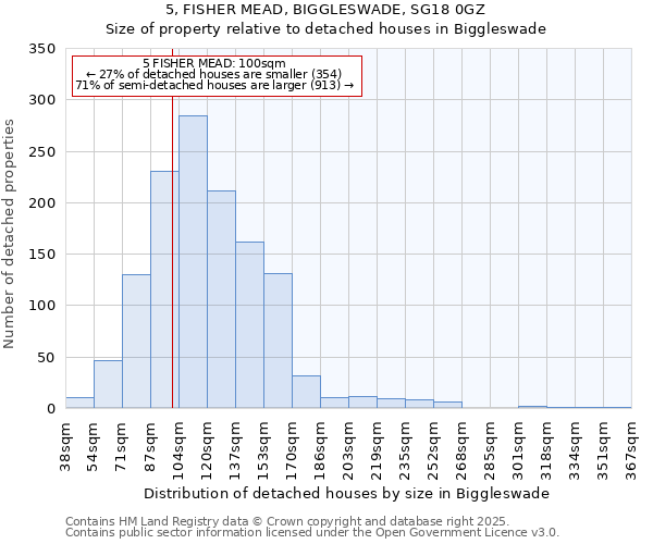 5, FISHER MEAD, BIGGLESWADE, SG18 0GZ: Size of property relative to detached houses houses in Biggleswade