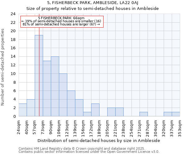 5, FISHERBECK PARK, AMBLESIDE, LA22 0AJ: Size of property relative to semi-detached houses houses in Ambleside