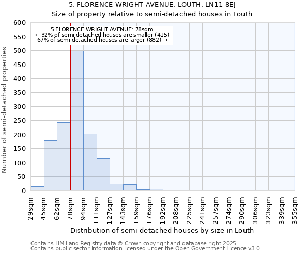5, FLORENCE WRIGHT AVENUE, LOUTH, LN11 8EJ: Size of property relative to semi-detached houses houses in Louth