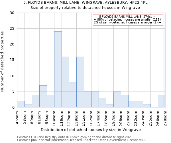 5, FLOYDS BARNS, MILL LANE, WINGRAVE, AYLESBURY, HP22 4PL: Size of property relative to detached houses houses in Wingrave