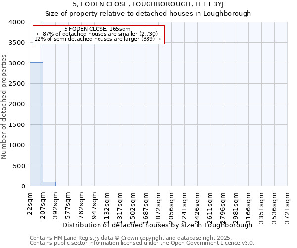 5, FODEN CLOSE, LOUGHBOROUGH, LE11 3YJ: Size of property relative to detached houses houses in Loughborough