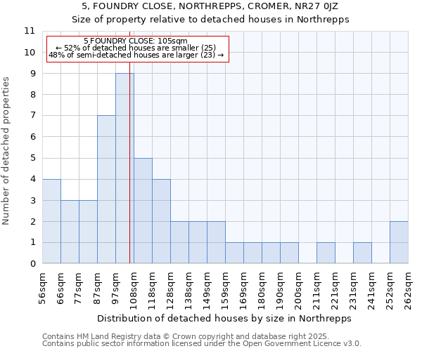5, FOUNDRY CLOSE, NORTHREPPS, CROMER, NR27 0JZ: Size of property relative to detached houses houses in Northrepps