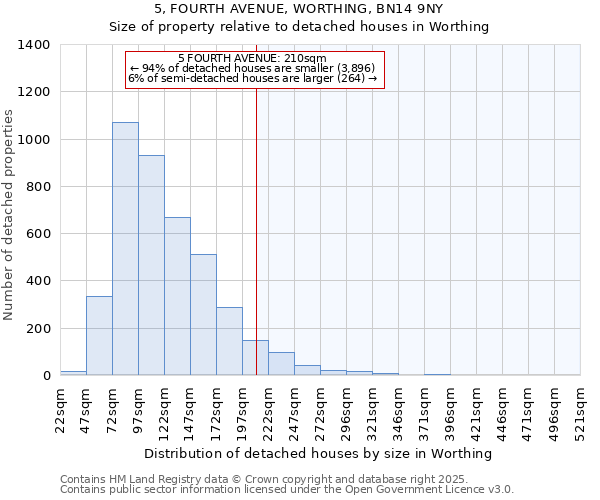 5, FOURTH AVENUE, WORTHING, BN14 9NY: Size of property relative to detached houses houses in Worthing