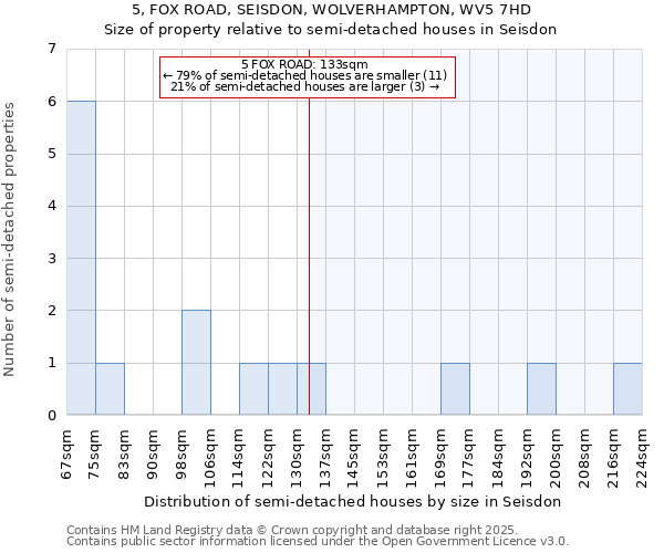 5, FOX ROAD, SEISDON, WOLVERHAMPTON, WV5 7HD: Size of property relative to semi-detached houses houses in Seisdon