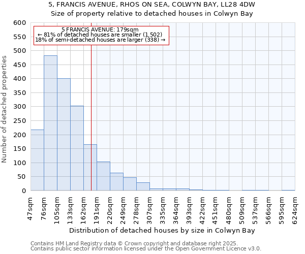 5, FRANCIS AVENUE, RHOS ON SEA, COLWYN BAY, LL28 4DW: Size of property relative to detached houses houses in Colwyn Bay