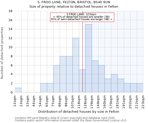 5, FROG LANE, FELTON, BRISTOL, BS40 9UN: Size of property relative to detached houses houses in Felton