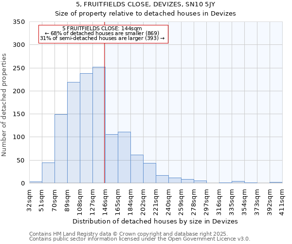 5, FRUITFIELDS CLOSE, DEVIZES, SN10 5JY: Size of property relative to detached houses houses in Devizes