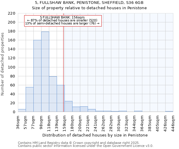 5, FULLSHAW BANK, PENISTONE, SHEFFIELD, S36 6GB: Size of property relative to detached houses houses in Penistone