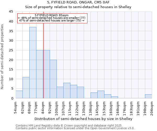 5, FYFIELD ROAD, ONGAR, CM5 0AF: Size of property relative to semi-detached houses houses in Shelley
