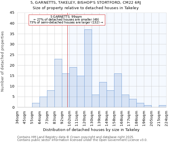5, GARNETTS, TAKELEY, BISHOP'S STORTFORD, CM22 6RJ: Size of property relative to detached houses houses in Takeley