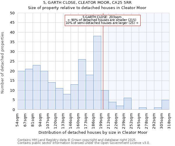 5, GARTH CLOSE, CLEATOR MOOR, CA25 5RR: Size of property relative to detached houses houses in Cleator Moor