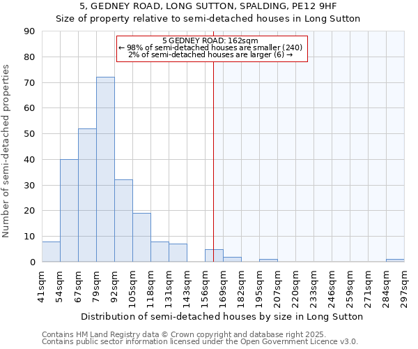 5, GEDNEY ROAD, LONG SUTTON, SPALDING, PE12 9HF: Size of property relative to semi-detached houses houses in Long Sutton