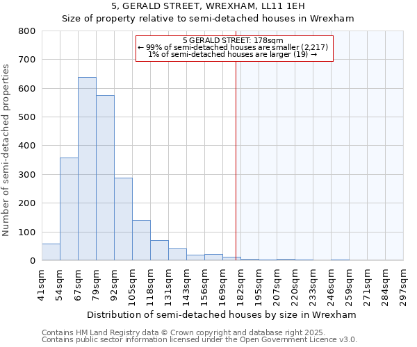 5, GERALD STREET, WREXHAM, LL11 1EH: Size of property relative to semi-detached houses houses in Wrexham