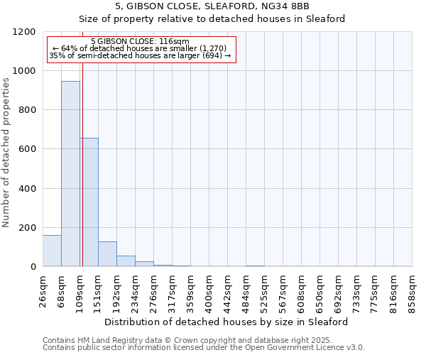 5, GIBSON CLOSE, SLEAFORD, NG34 8BB: Size of property relative to detached houses houses in Sleaford