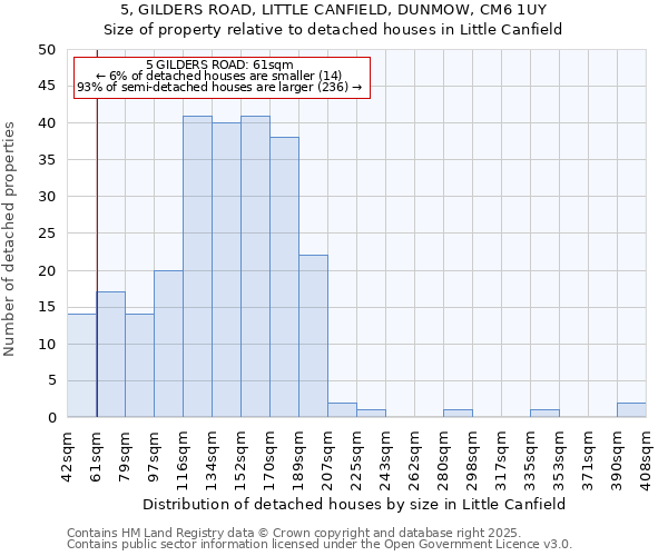 5, GILDERS ROAD, LITTLE CANFIELD, DUNMOW, CM6 1UY: Size of property relative to detached houses houses in Little Canfield