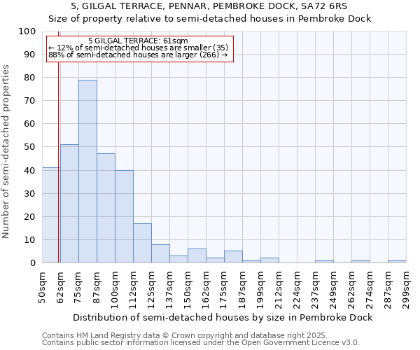 5, GILGAL TERRACE, PENNAR, PEMBROKE DOCK, SA72 6RS: Size of property relative to semi-detached houses houses in Pembroke Dock