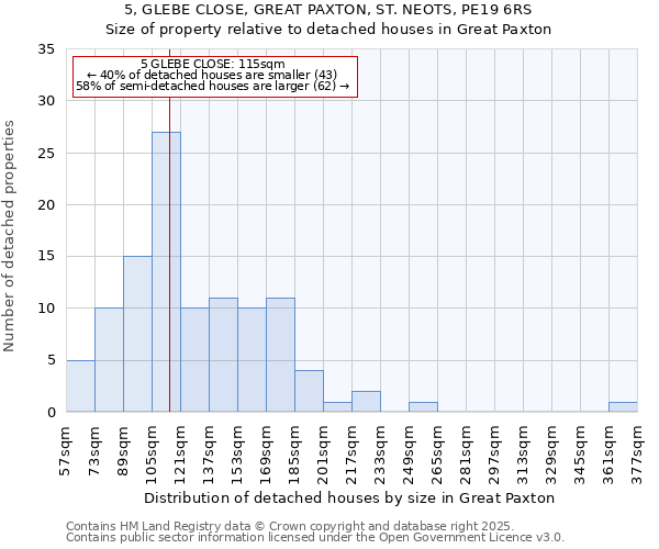 5, GLEBE CLOSE, GREAT PAXTON, ST. NEOTS, PE19 6RS: Size of property relative to detached houses houses in Great Paxton