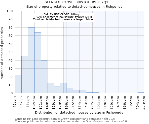 5, GLENSIDE CLOSE, BRISTOL, BS16 2QY: Size of property relative to detached houses houses in Fishponds