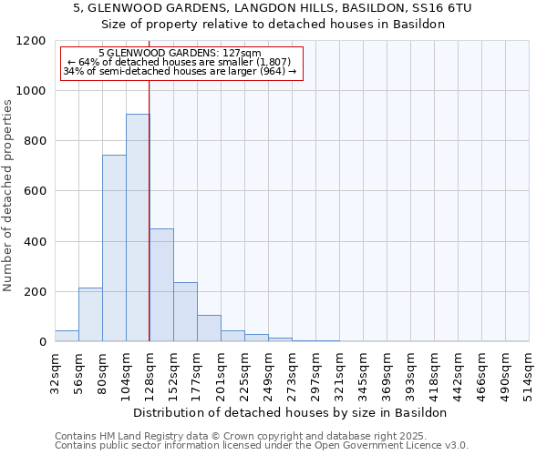 5, GLENWOOD GARDENS, LANGDON HILLS, BASILDON, SS16 6TU: Size of property relative to detached houses houses in Basildon