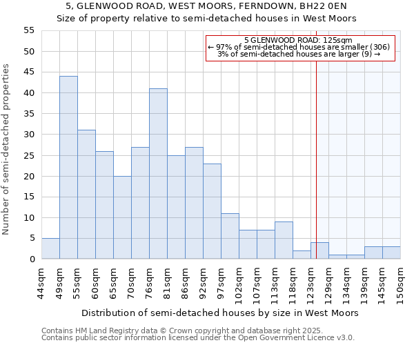 5, GLENWOOD ROAD, WEST MOORS, FERNDOWN, BH22 0EN: Size of property relative to semi-detached houses houses in West Moors