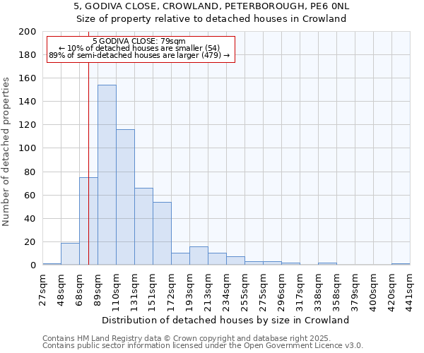 5, GODIVA CLOSE, CROWLAND, PETERBOROUGH, PE6 0NL: Size of property relative to detached houses houses in Crowland