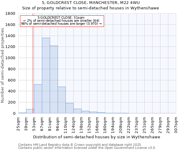 5, GOLDCREST CLOSE, MANCHESTER, M22 4WU: Size of property relative to semi-detached houses houses in Wythenshawe