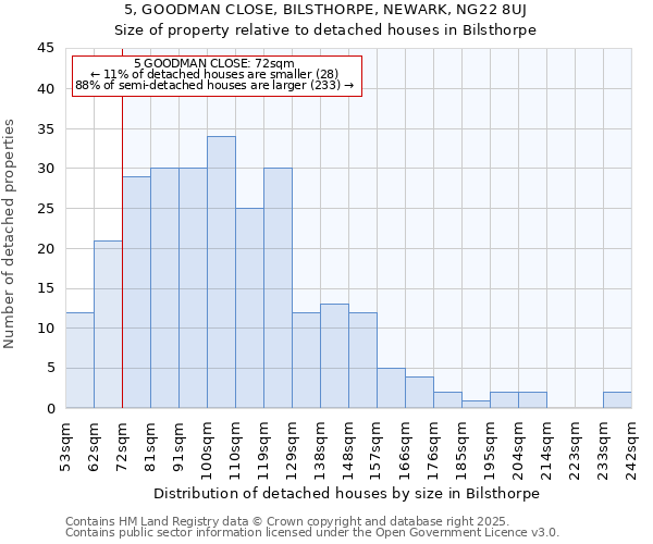 5, GOODMAN CLOSE, BILSTHORPE, NEWARK, NG22 8UJ: Size of property relative to detached houses houses in Bilsthorpe
