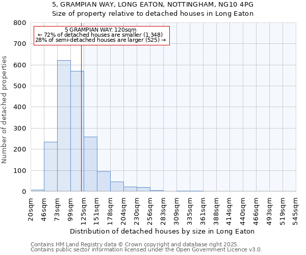 5, GRAMPIAN WAY, LONG EATON, NOTTINGHAM, NG10 4PG: Size of property relative to detached houses houses in Long Eaton