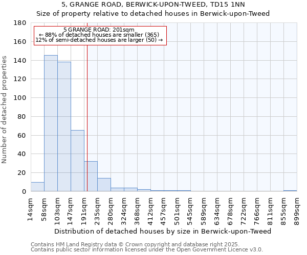 5, GRANGE ROAD, BERWICK-UPON-TWEED, TD15 1NN: Size of property relative to detached houses houses in Berwick-upon-Tweed