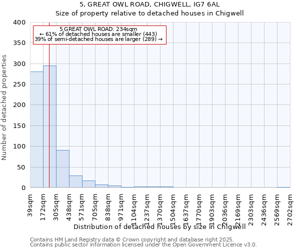 5, GREAT OWL ROAD, CHIGWELL, IG7 6AL: Size of property relative to detached houses houses in Chigwell