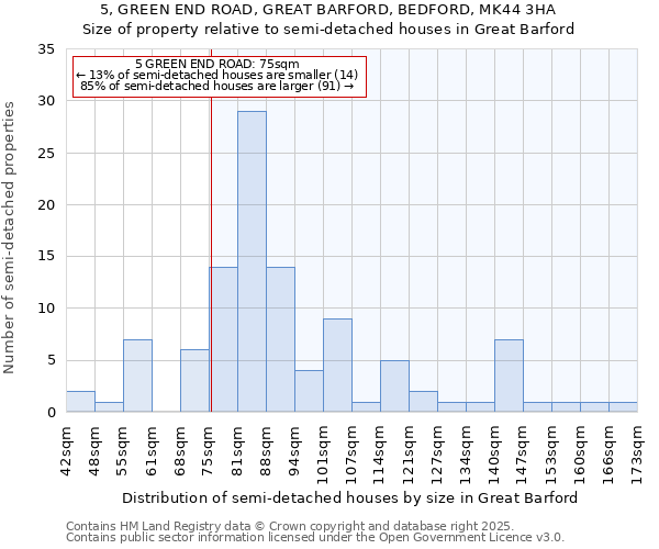 5, GREEN END ROAD, GREAT BARFORD, BEDFORD, MK44 3HA: Size of property relative to semi-detached houses houses in Great Barford
