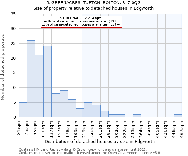 5, GREENACRES, TURTON, BOLTON, BL7 0QG: Size of property relative to detached houses houses in Edgworth