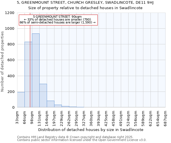 5, GREENMOUNT STREET, CHURCH GRESLEY, SWADLINCOTE, DE11 9HJ: Size of property relative to detached houses houses in Swadlincote