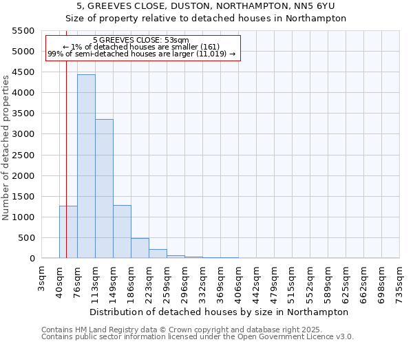 5, GREEVES CLOSE, DUSTON, NORTHAMPTON, NN5 6YU: Size of property relative to detached houses houses in Northampton
