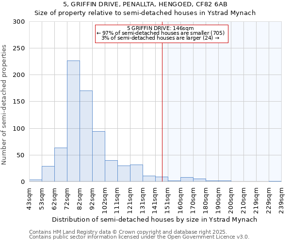 5, GRIFFIN DRIVE, PENALLTA, HENGOED, CF82 6AB: Size of property relative to semi-detached houses houses in Ystrad Mynach