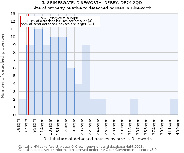 5, GRIMESGATE, DISEWORTH, DERBY, DE74 2QD: Size of property relative to detached houses houses in Diseworth
