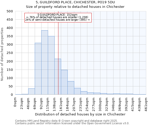 5, GUILDFORD PLACE, CHICHESTER, PO19 5DU: Size of property relative to detached houses houses in Chichester